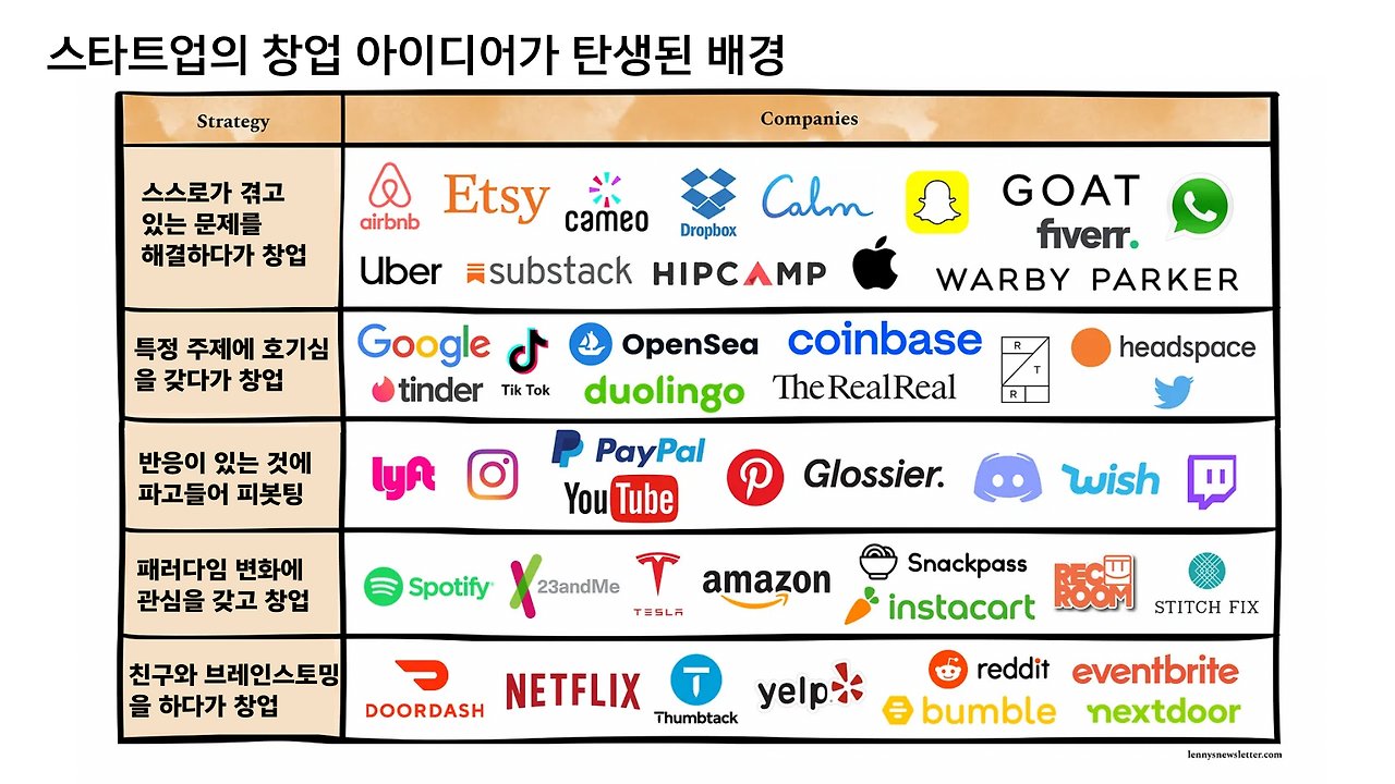 스타트업 창업 아이디어가 탄생한 배경별로 에어비앤비, 우버 등 기업 로고를 정리한 표